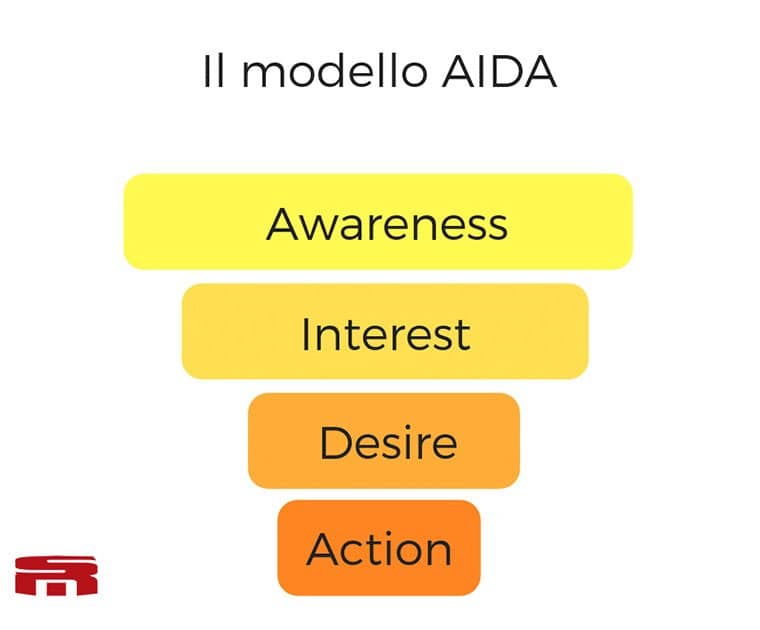 funnel marketing modello AIDA